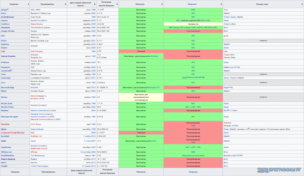 Минимальные версии браузеров. Сравнительная таблица браузеров. Движки браузеров таблица. Сравнение браузеров. Характеристики браузеров таблица.