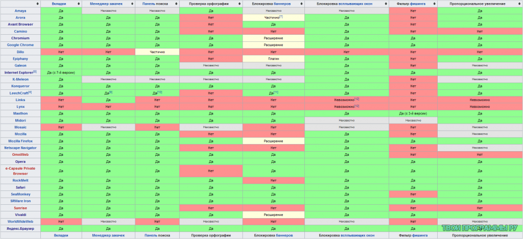 Характеристики браузеров таблица. Сравнение браузеров таблица. Сравнение характеристик браузеров. Сравнительная характеристика браузеров.